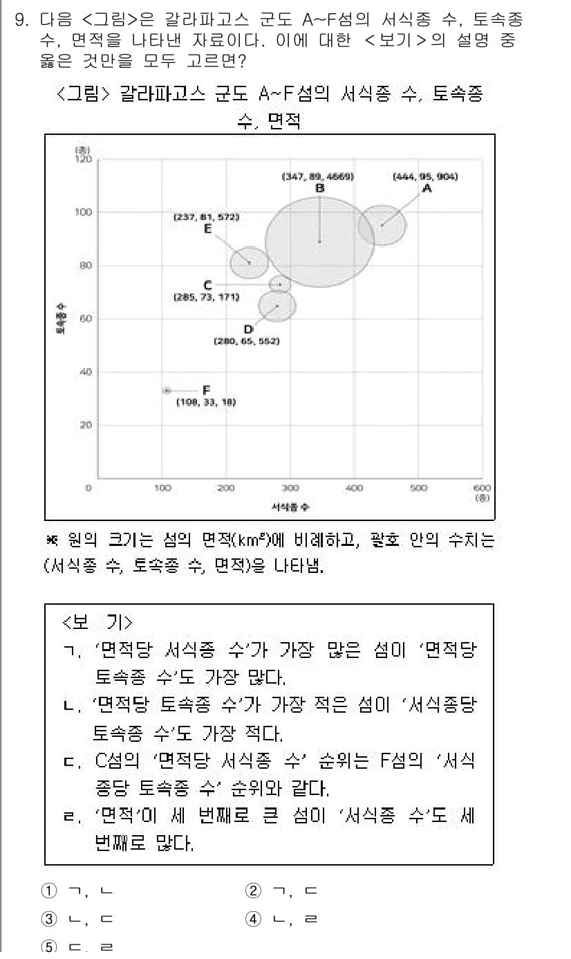 PSAT_자료해석 2023년 9번 - 주어진 그래프에서 막대의 위치는 A-F섬의 서식 수와 도감종 수를 나타내... 에 관한 핵심 기출문제