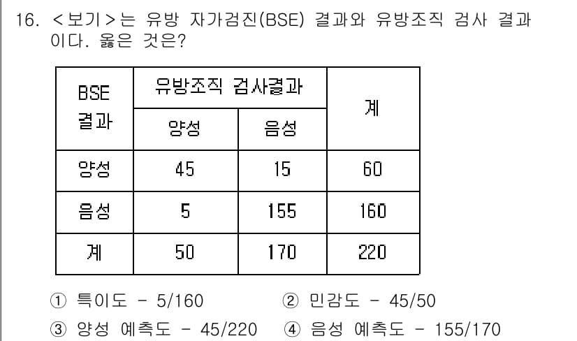 9급_지방직_공무원_서울시_지역사회간호 2022년 16번 - 유방 자가검진(BSE) 결과와 유방조직 검사 결과의 연관성을 분석할 때,... 에 관한 핵심 기출문제