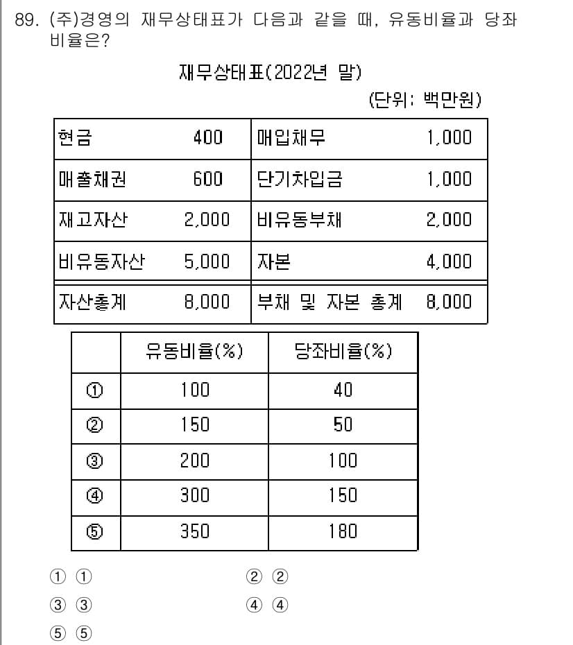 경영지도사_1차 2023년 89번 - 정답과 핵심 포인트를 검수 중인 기출문제