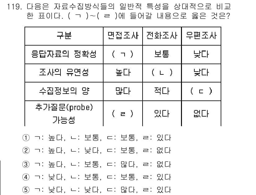 경영지도사_1차_1교시(구) 2023년 119번 - 정답과 핵심 포인트를 검수 중인 기출문제