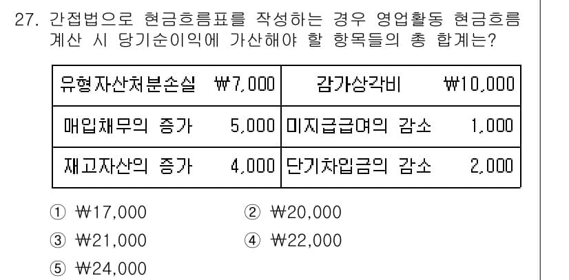 경영지도사_1차_1교시 2023년 27번 - 정답과 핵심 포인트를 검수 중인 기출문제