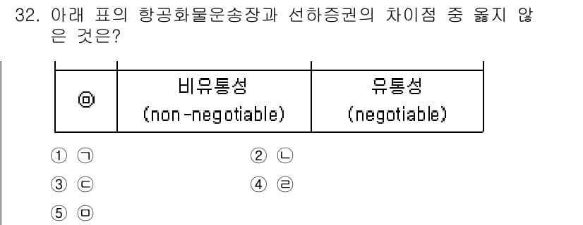 유통관리사_1급 2023년 32번 - 정답과 핵심 포인트를 검수 중인 기출문제
