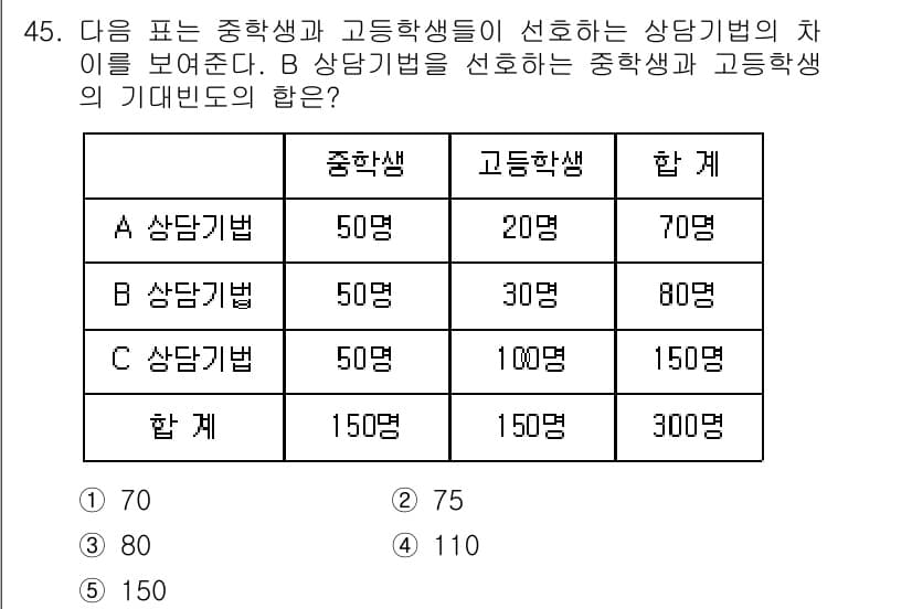 청소년상담사_2급(1교시)(구) 2023년 45번 - 중학생과 고등학생의 비율을 각각 50%와 70%로 고려할 때, B 상담기... 에 관한 핵심 기출문제