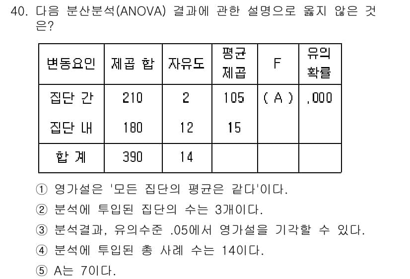청소년상담사_2급(1교시) 2023년 40번 - 정답과 핵심 포인트를 검수 중인 기출문제