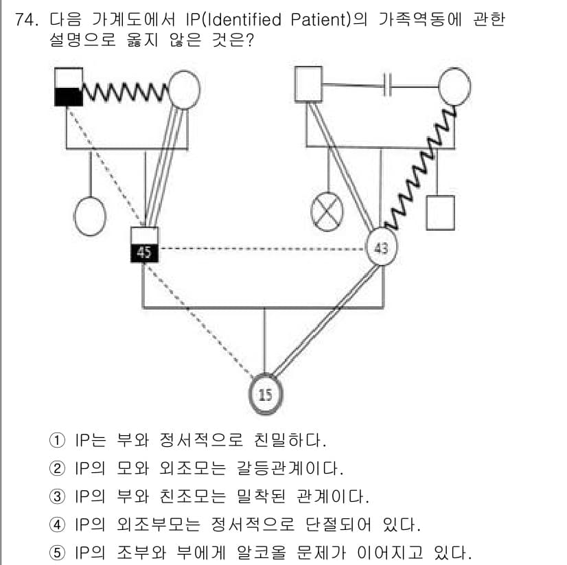 청소년상담사_2급(2교시) 2023년 74번 - 정답과 핵심 포인트를 검수 중인 기출문제