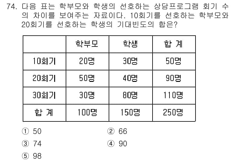 청소년상담사_1급(1교시) 2023년 74번 - 정답과 핵심 포인트를 검수 중인 기출문제
