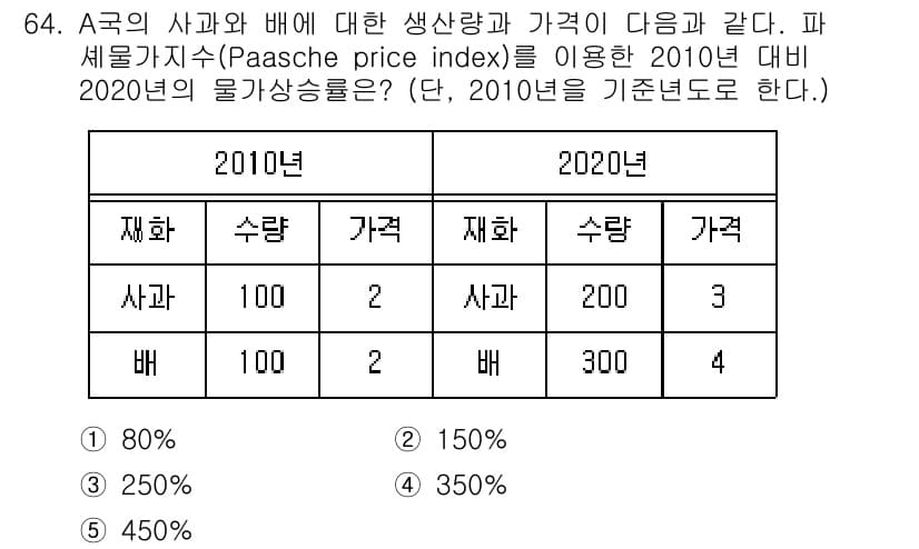 감정평가사_1차_1교시 2023년 64번 - 정답과 핵심 포인트를 검수 중인 기출문제