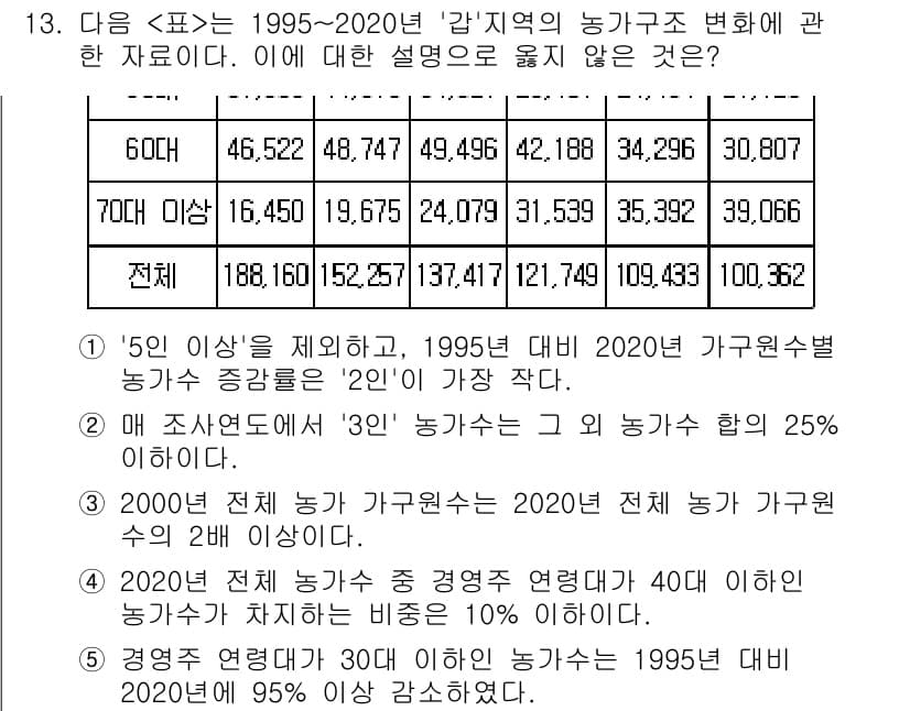 PSAT_자료해석 2024년 13번 - 정답과 핵심 포인트를 검수 중인 기출문제
