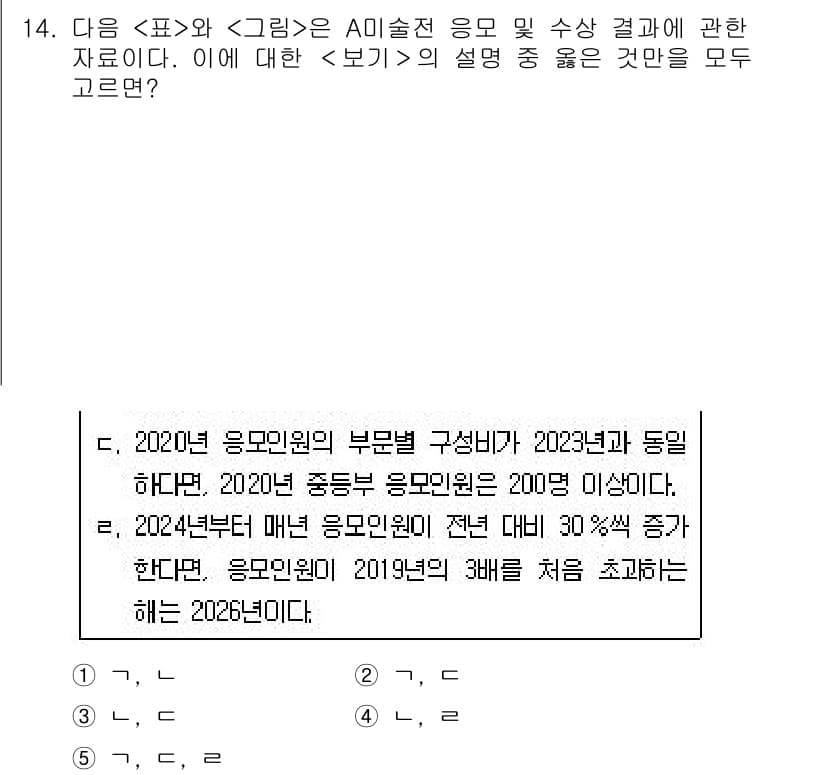 PSAT_자료해석 2024년 14번 - 정답이 2인 이유는, 주어진 데이터에서 2024년 응모 인원 증가율이 3... 에 관한 핵심 기출문제