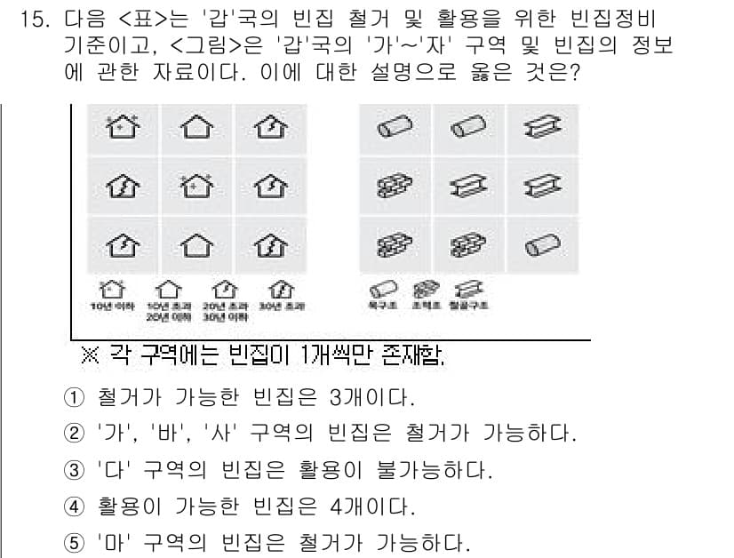 PSAT_자료해석 2024년 15번 - 주어진 표에서 '가', '나', '다' 구역의 빈집 정비 기준에 따라 각... 에 관한 핵심 기출문제