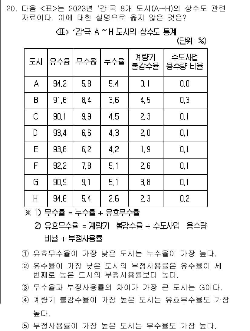 PSAT_자료해석 2024년 20번 - 정답과 핵심 포인트를 검수 중인 기출문제