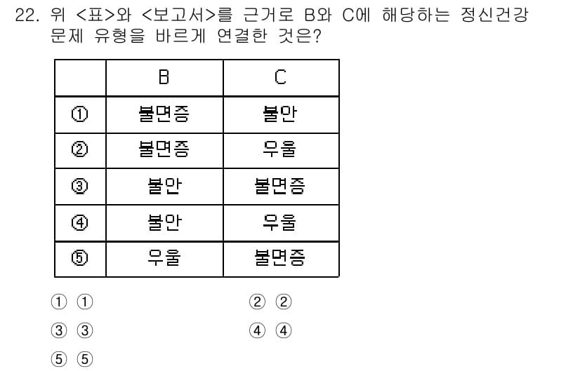 PSAT_자료해석 2024년 22번 - 정답 3번. "우울"과 "불면증"은 상호 연관성이 높으며, 우울증 환자에... 에 관한 핵심 기출문제