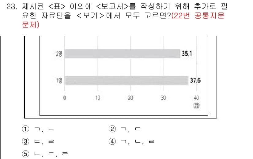 PSAT_자료해석 2024년 23번 - 정답과 핵심 포인트를 검수 중인 기출문제