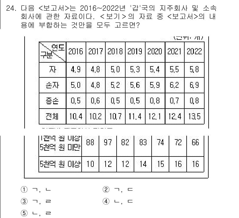 PSAT_자료해석 2024년 24번 - 정답 3번은 2022년 연도에서의 5천억 원 이상의 기업 수를 묻는 질문... 에 관한 핵심 기출문제