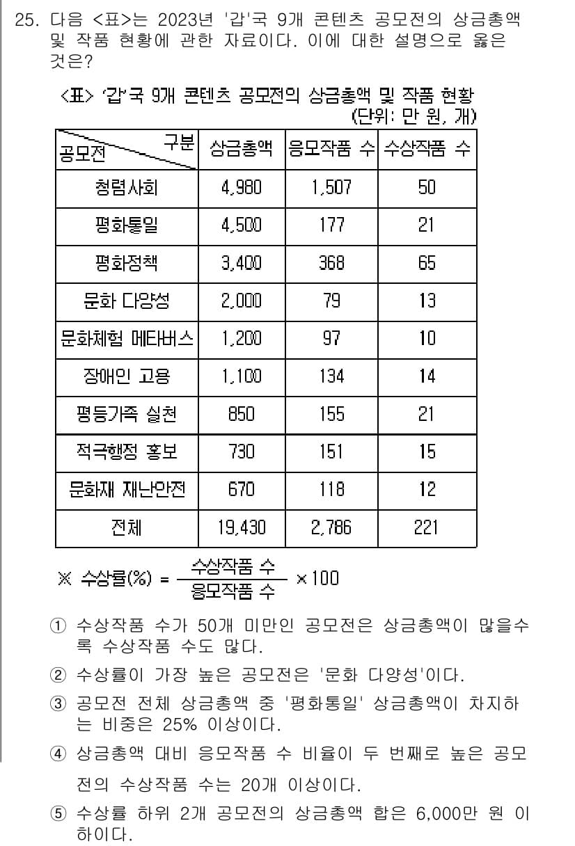 PSAT_자료해석 2024년 25번 - 정답인 5번은 '정치 재난안전' 분야의 공모전 참가자 수가 730명으로,... 에 관한 핵심 기출문제