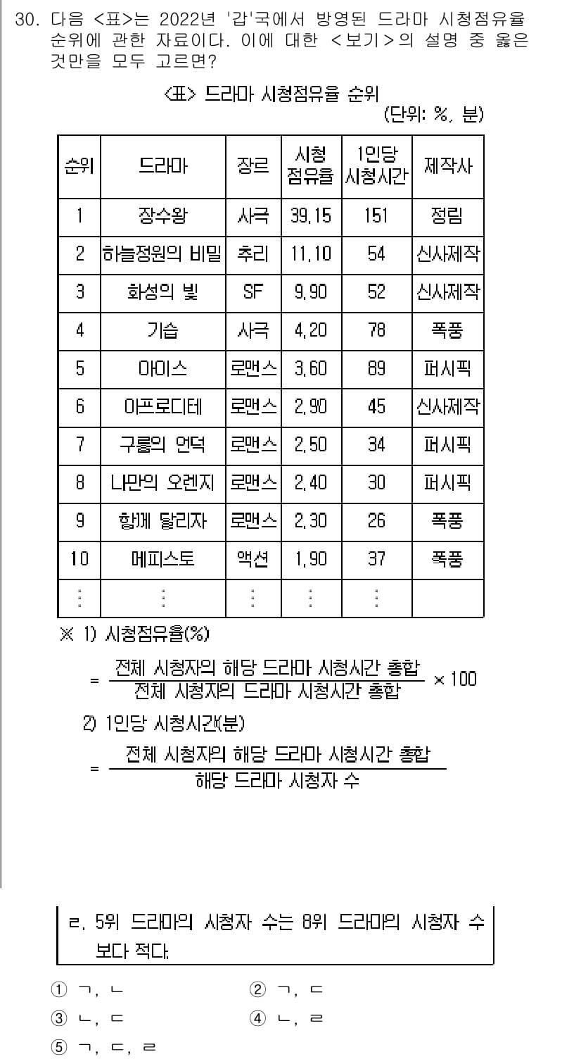 PSAT_자료해석 2024년 30번 - 정답과 핵심 포인트를 검수 중인 기출문제