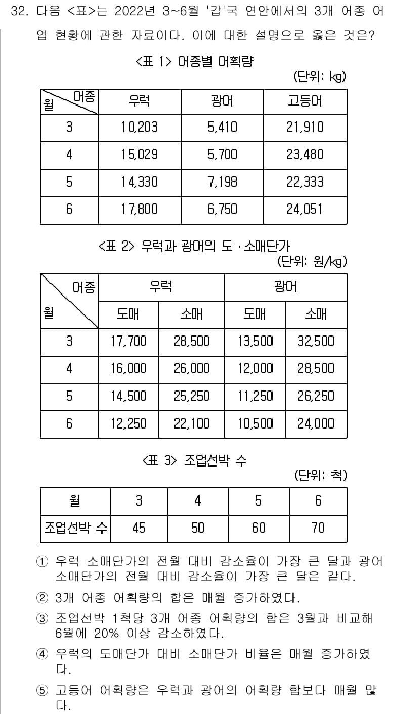 PSAT_자료해석 2024년 32번 - 정답인 4번은 "고등어, 우럭, 가자미 순의 비율이 높다"와 관련이 있습... 에 관한 핵심 기출문제