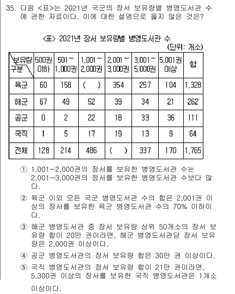 PSAT_자료해석 2024년 35번 - 정답과 핵심 포인트를 검수 중인 기출문제