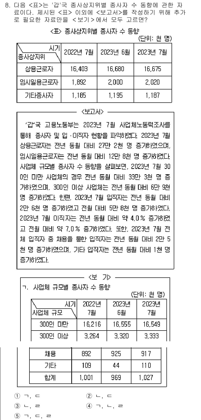 PSAT_자료해석 2024년 8번 - 2023년의 종사자 수는 2022년에 비해 감소했고, 기업체 수는 증가하... 에 관한 핵심 기출문제