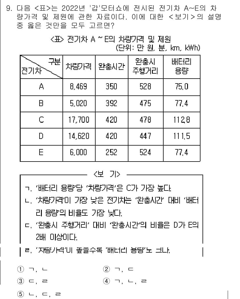 PSAT_자료해석 2024년 9번 - 정답과 핵심 포인트를 검수 중인 기출문제