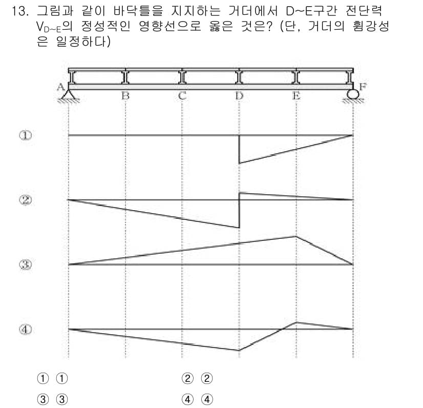 9급_국가직_공무원_응용역학개론 2024년 13번 - 정답이 4인 이유는 D-E 구간에서의 정적인 시스템을 고려했을 때, 하중... 에 관한 핵심 기출문제