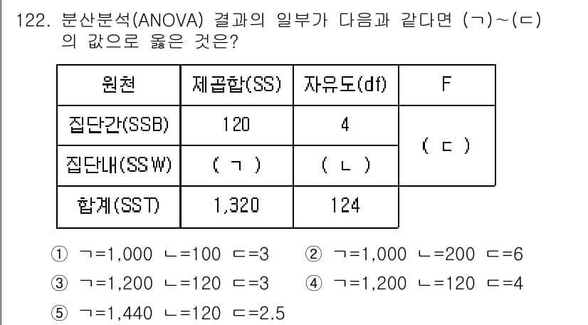 경영지도사_1차_1교시(구) 2024년 122번 - 정답과 핵심 포인트를 검수 중인 기출문제