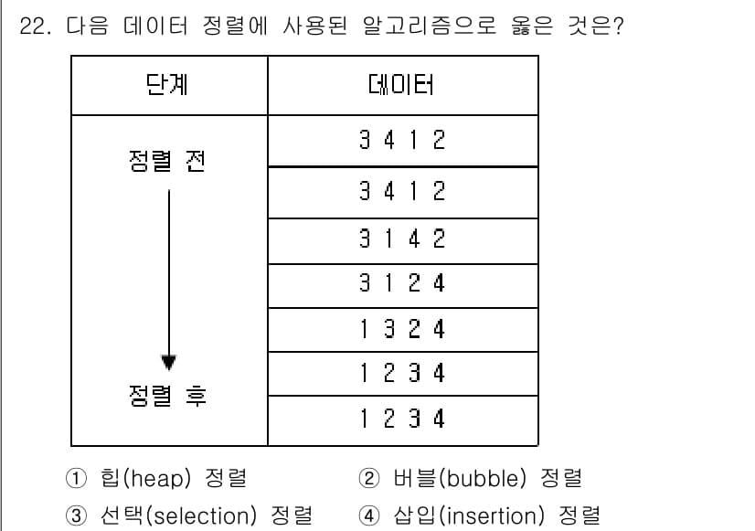 소방공무원(경력)_컴퓨터일반 2024년 22번 - 정답과 핵심 포인트를 검수 중인 기출문제