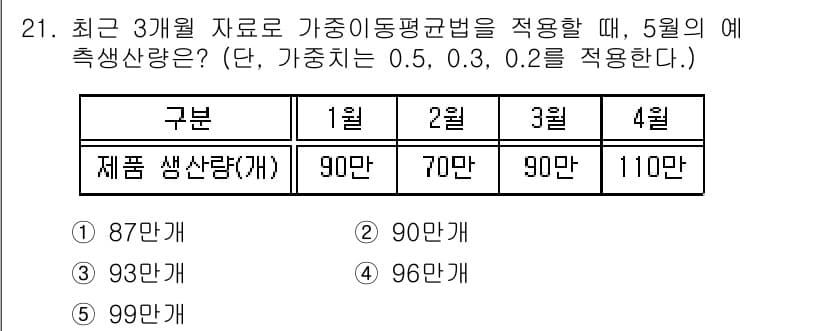 공인노무사_1차(경영학개론)(구) 2017년 21번 - 가중 이동 평균법은 주어진 데이터의 최근치를 더 많이 반영하여 예측값을 ... 에 관한 핵심 기출문제