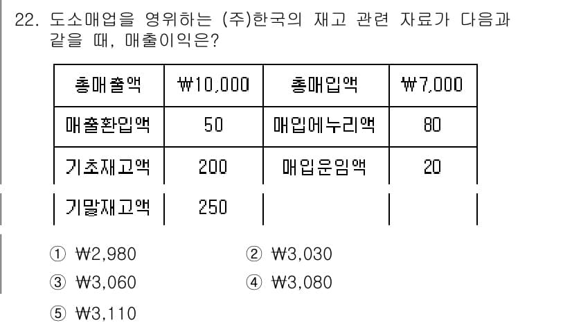 공인노무사_1차(경영학개론)(구) 2023년 22번 - 매출이익은 총매출액에서 매출원가를 차감하여 계산됩니다. 여기서 총매출액은... 에 관한 핵심 기출문제