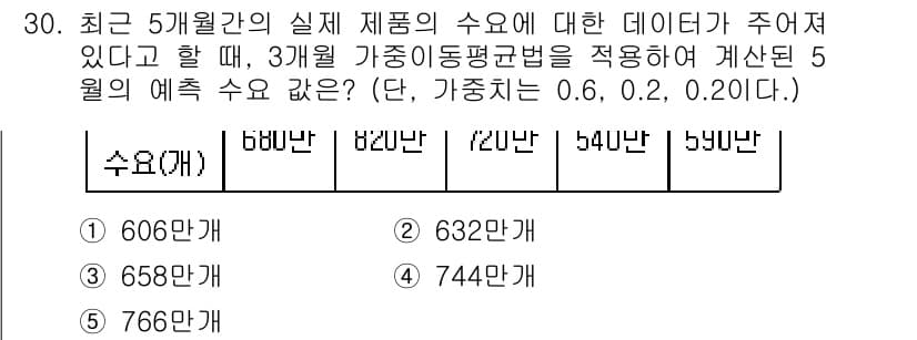 공인노무사_1차(경영학개론)(구) 2024년 30번 - 정답과 핵심 포인트를 검수 중인 기출문제