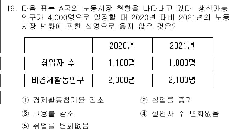 공인노무사_1차(경제학원론)(구) 2022년 19번 - 노동시장에서 취업자 수가 증가하면 실업률이 낮아지고, 비경제활동 인구가 ... 에 관한 핵심 기출문제