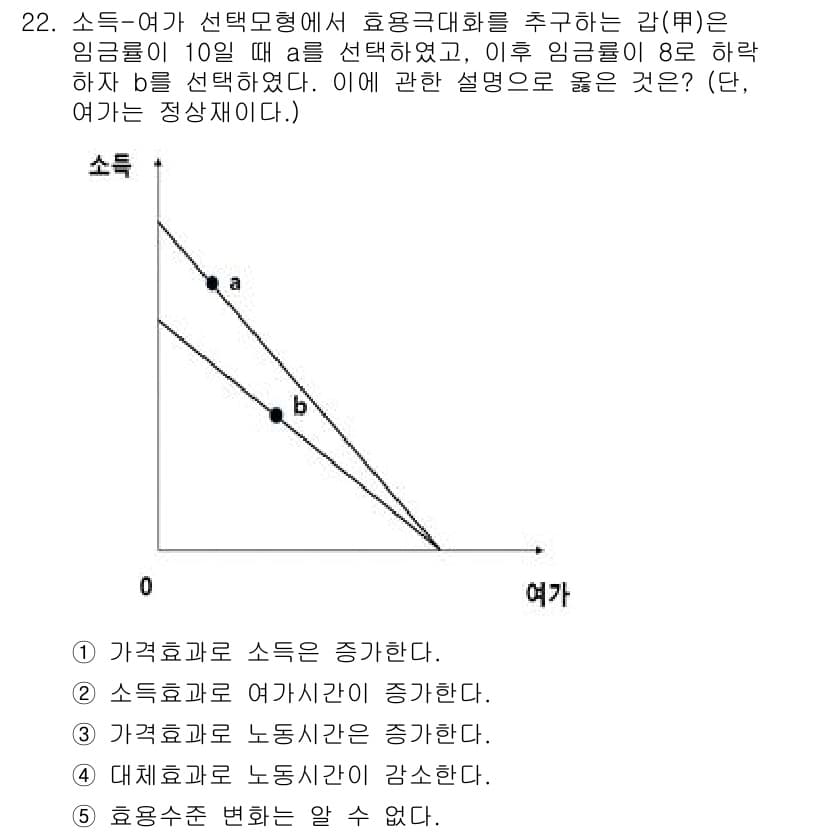 공인노무사_1차(경제학원론) 2023년 22번 - 소득-여가 선택대피 그래프에서 효용극대화를 추구할 때, 임금이 상승하면 ... 에 관한 핵심 기출문제