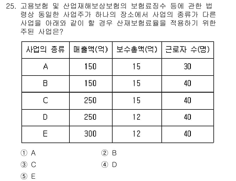 공인노무사_1차(사회보험법)(구) 2023년 25번 - 주된 사업이 동일한 사업장 내에서의 혼합 사업에 해당하는 경우, 산재보험... 에 관한 핵심 기출문제
