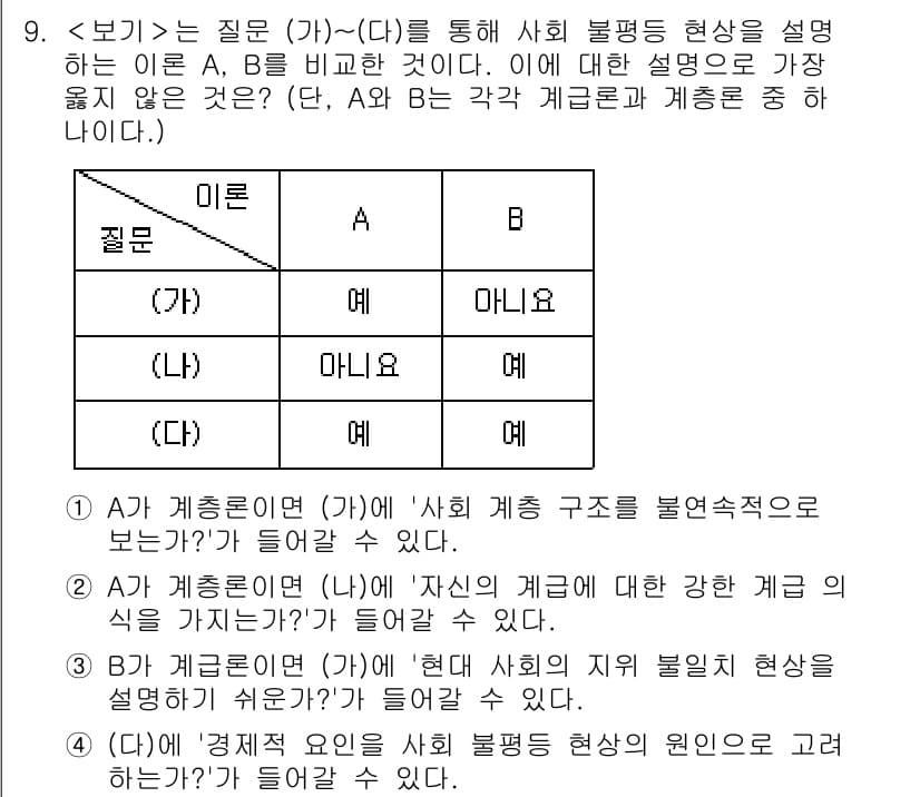 9급_지방직_공무원_서울시_사회(유공자) 2023년 9번 - 정답과 핵심 포인트를 검수 중인 기출문제