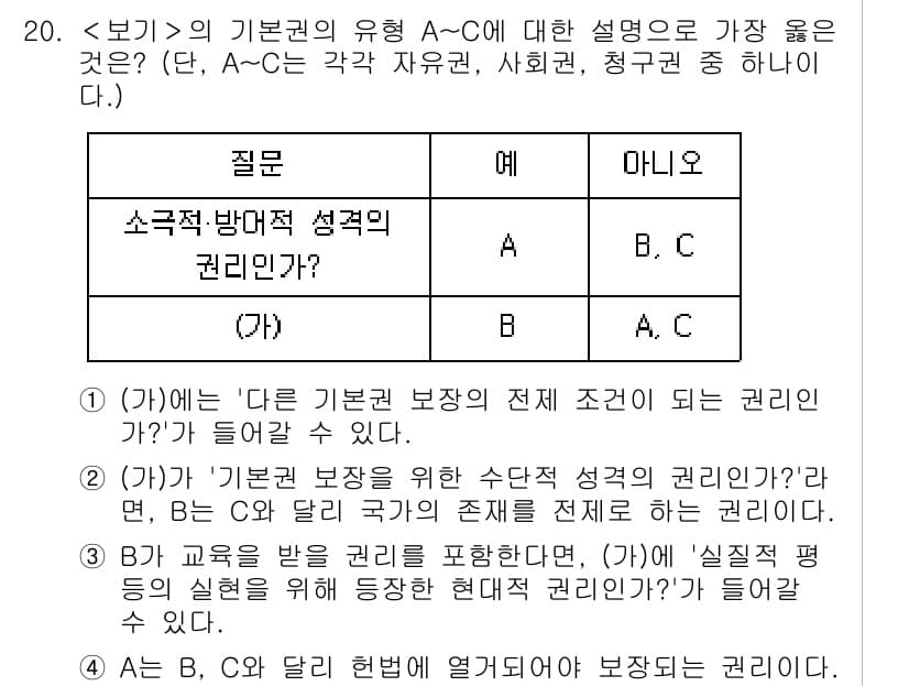 9급_지방직_공무원_서울시_사회 2023년 20번 - 문제에서 요구하는 것은 기본권 보장의 조건에 대한 설명입니다. (가)와 ... 에 관한 핵심 기출문제
