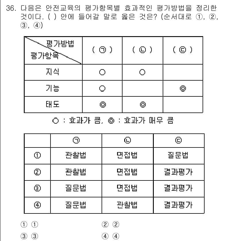연구실안전관리사 2023년 36번 - 정답과 핵심 포인트를 검수 중인 기출문제