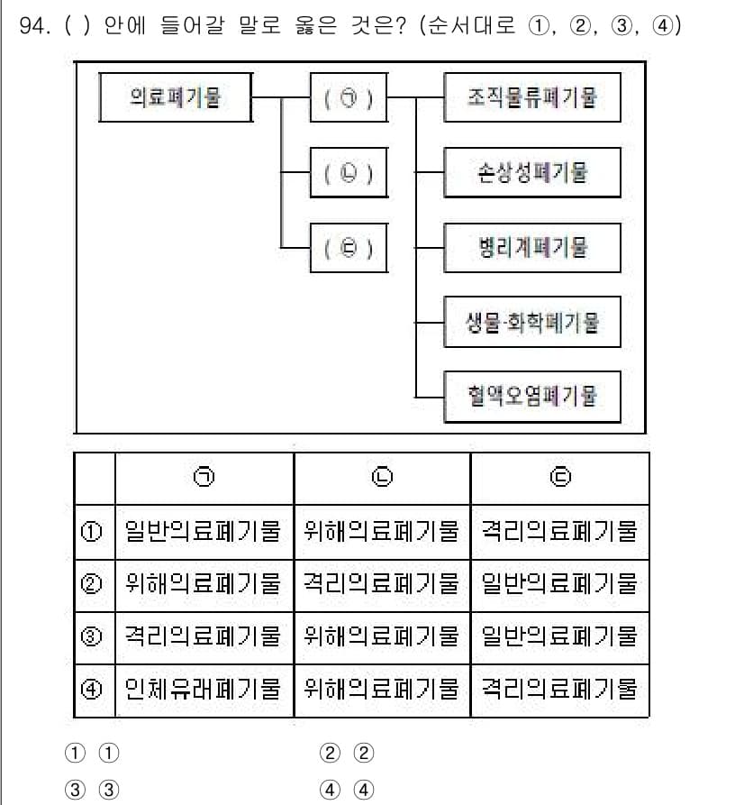 연구실안전관리사 2023년 94번 - 번

의료폐기물은 치료나 진단에 사용된 폐기물로, 일반적인 폐기물과는 구... 에 관한 핵심 기출문제