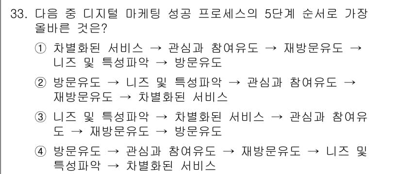 전자상거래운용사 2024년 33번 - 정답과 핵심 포인트를 검수 중인 기출문제