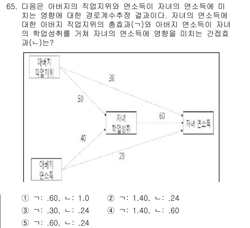 청소년상담사_1급(1교시) 2024년 65번 - 정답과 핵심 포인트를 검수 중인 기출문제
