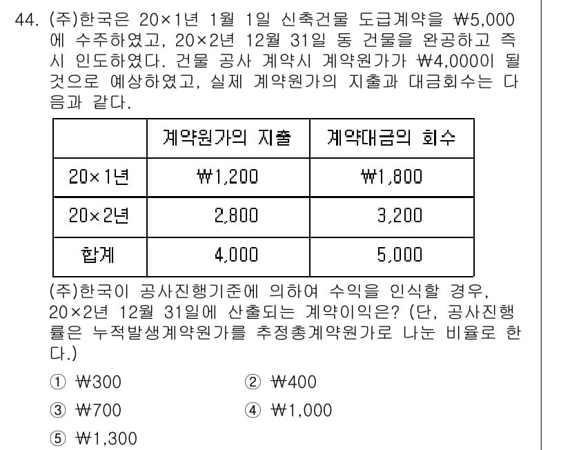 경영지도사_1차_1교시(구) 2025년 44번 - 정답과 핵심 포인트를 검수 중인 기출문제