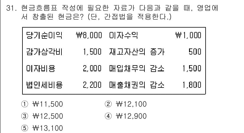 경영지도사_1차_1교시 2025년 31번 - 현재금흐름표를 작성할 때, 영업에서 창출된 현금은 매출액에서 현금유출을 ... 에 관한 핵심 기출문제