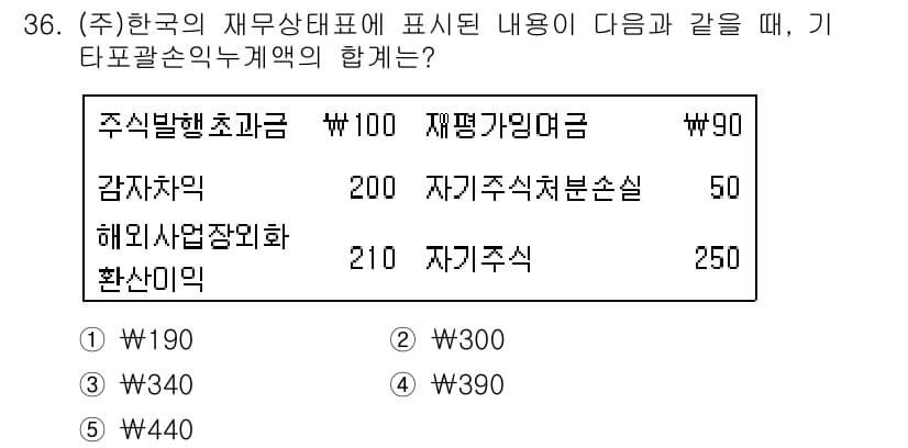 경영지도사_1차_1교시 2025년 36번 - 문제에서 기초자산의 합계를 고려하면, 재평가잉여금과 자본잉여금을 포함하여... 에 관한 핵심 기출문제