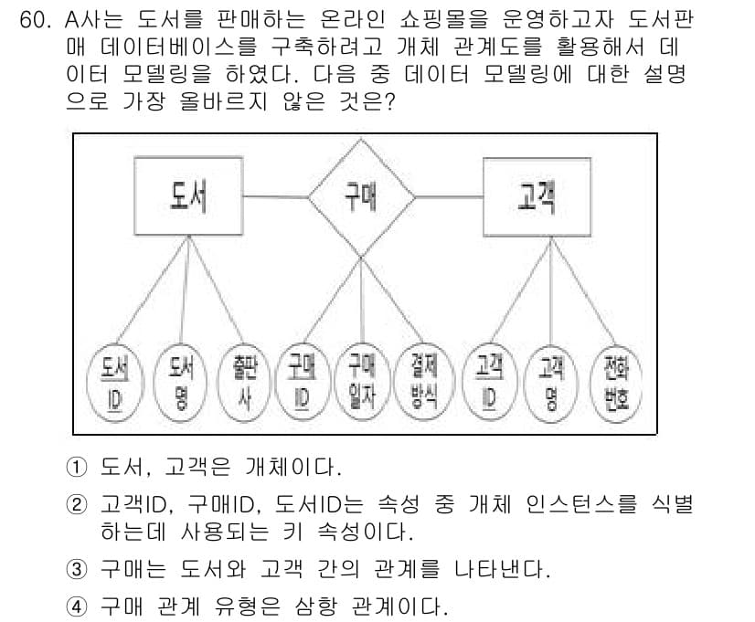 전자상거래관리사_2급 2021년 59번 - 정답과 핵심 포인트를 검수 중인 기출문제