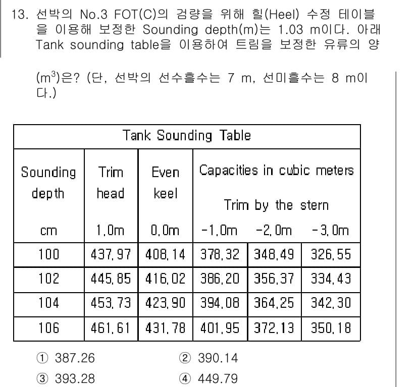 검량사 2023년 13번 - 주어진 문제에서 Tank Sounding Table의 "Trim by t... 에 관한 핵심 기출문제