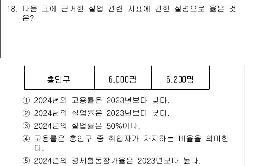 공인노무사_1차(경제학원론)(구) 2025년 18번 - 2024년의 실업률이 2023년보다 낮다는 것은 실업률 감소를 의미하며,... 에 관한 핵심 기출문제