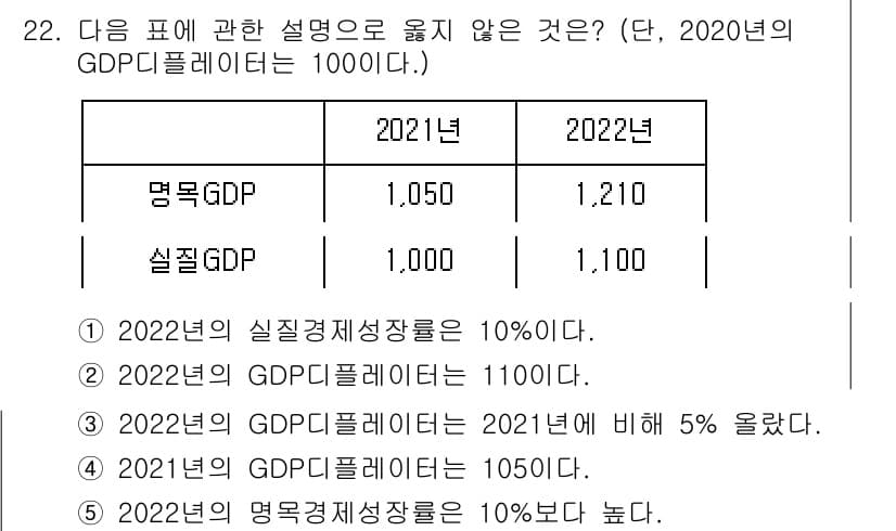공인노무사_1차(경제학원론)(구) 2025년 22번 - 2022년의 실질GDP 성장률은 주어진 데이터에서 실질GDP가 1,100... 에 관한 핵심 기출문제