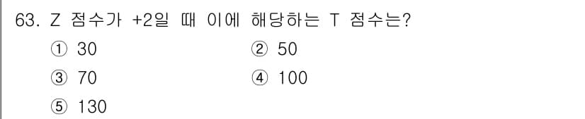 청소년상담사_2급(1교시) 2025년 63번 - T 점수는 특정 점수의 분포를 기반으로 계산됩니다. Z 점수가 +2일 때... 에 관한 핵심 기출문제