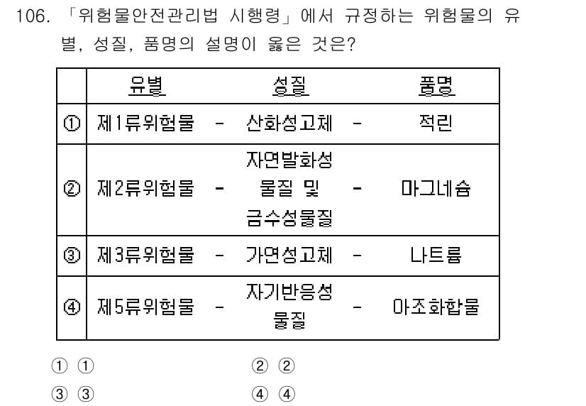 연구실안전관리사 2024년 106번 - 정답 4번은 제5류 위험물의 설명이 부정확하기 때문입니다. 제5류 위험물... 에 관한 핵심 기출문제