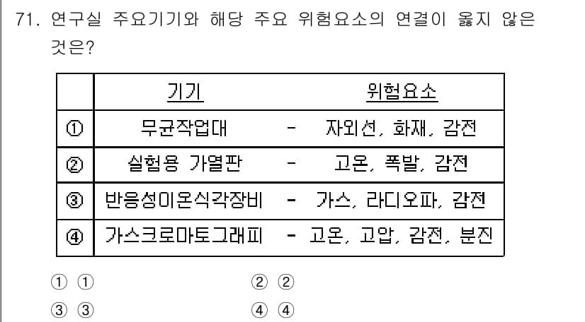 연구실안전관리사 2024년 71번 - 정답과 핵심 포인트를 검수 중인 기출문제