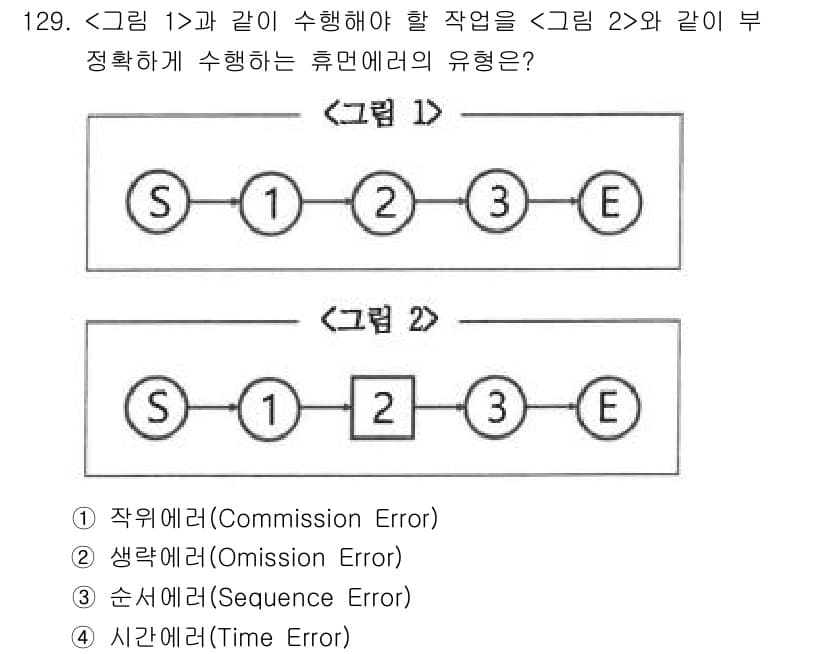 연구실안전관리사 2025년 129번 - 정답은 1번, 작업에러(Commission Error)입니다. 그림 1의... 에 관한 핵심 기출문제